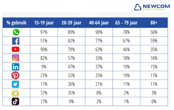 Overzicht social media gebruik per leeftijd en platform 2021