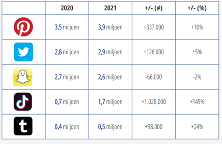 Social media gebruikers per platform 2021